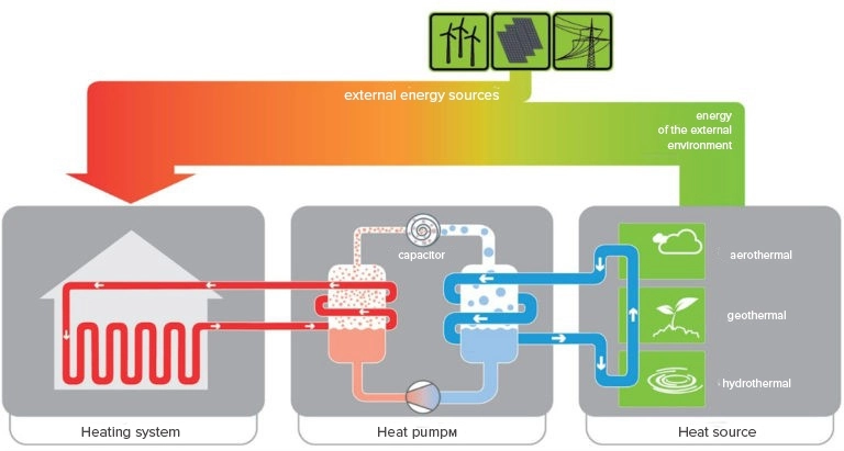 Diagram ilustruj&uacute;ci &uacute;činnosť a komponenty syst&eacute;mu tepeln&eacute;ho čerpadla.