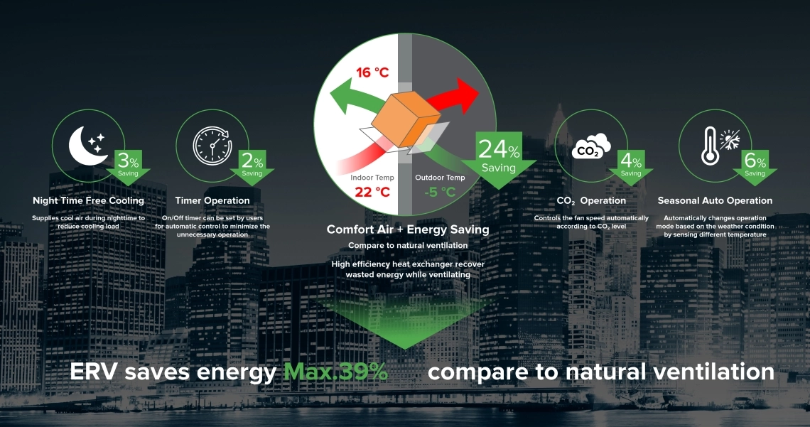 MyCond komfortný vzduch a energetická účinnosť so systémom ERV