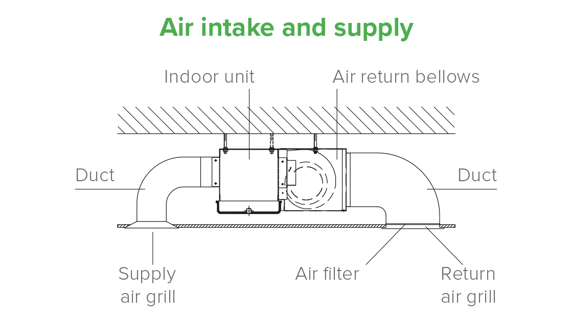 MyCond MCFC Schéma znázorňujúca spôsoby inštalácie jednotiek kanálových ventilátorov.