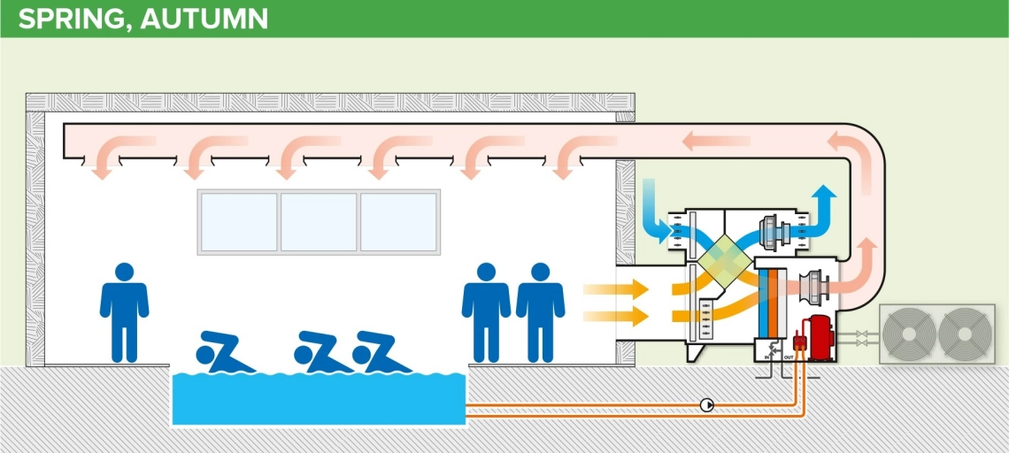 MyCond MSTR / MSPR Prevádzkový diagram odvlhčovača bazéna na jar, na jeseň