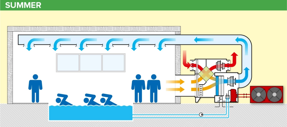 MyCond MSTR / MSPR Prevádzkový diagram odvlhčovača bazéna v lete