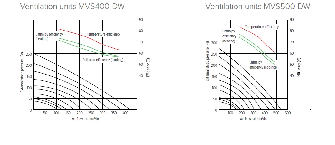 MyCond MVS***-DW Grafy tlaku a prietoku vzduchu - 1