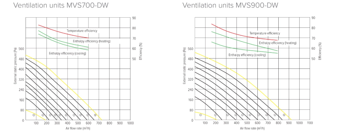MyCond MVS***-DW Grafy tlaku a prietoku vzduchu - 2