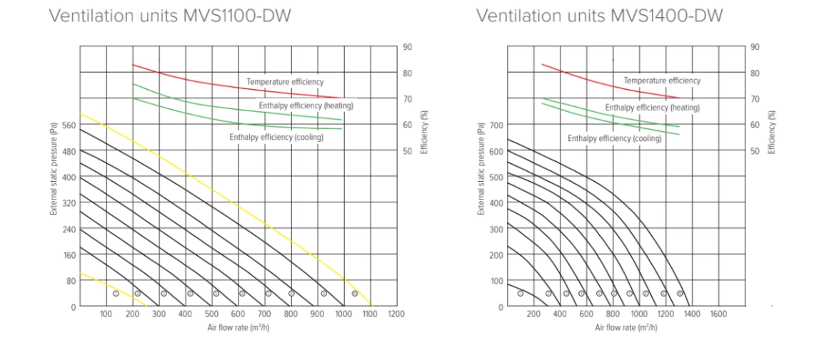 MyCond MVS***-DW Grafy tlaku a prietoku vzduchu - 3