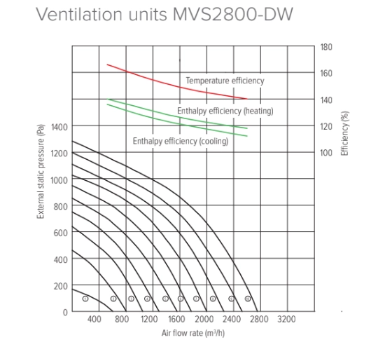 MyCond MVS***-DW Grafy tlaku a prietoku vzduchu - 4