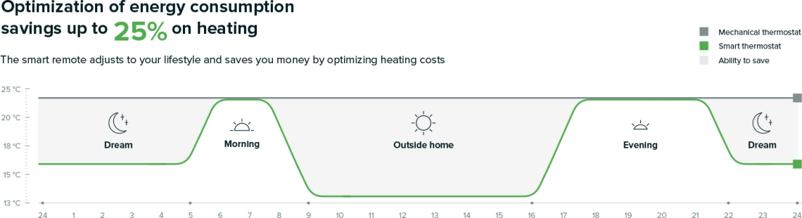 MyCond TRV-100 optimalizácia spotreby elektrickej energie
