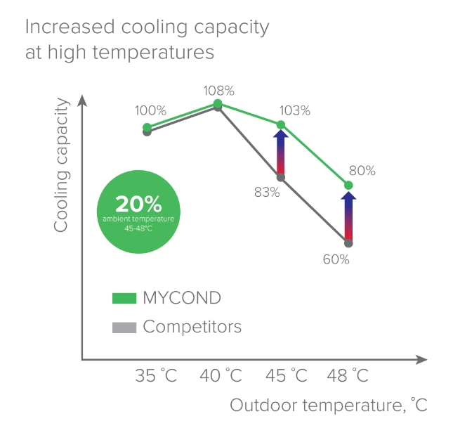 MyCond YHE MCU-500YHE inovácie v oblasti chladenia