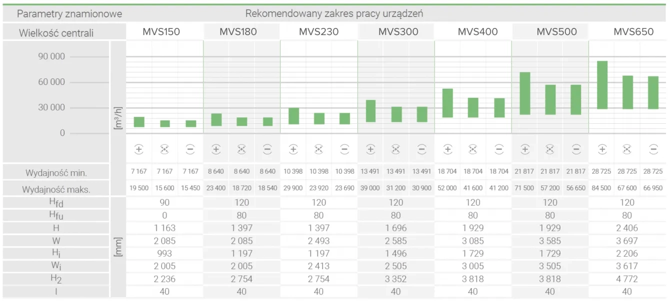 MVS 150-650 - REGENERATOR (OBROTOWY)